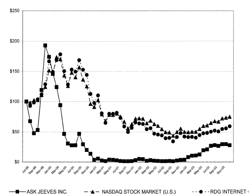 (Performance Graph)